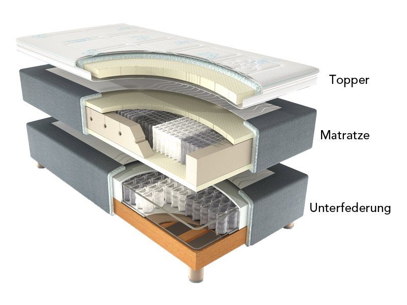 Aufbau eines Boxspringbettes